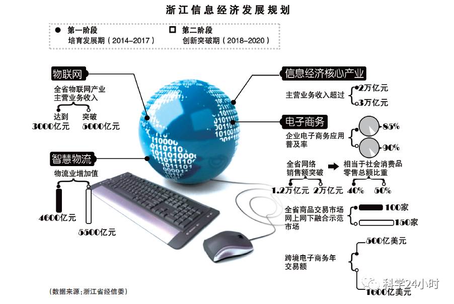 24小時認(rèn)識信息經(jīng)濟(jì)的特征 數(shù)字時代的引擎與未來趨勢