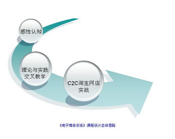 青島酒店管理職業技術學院電子商務實務精品課程申報